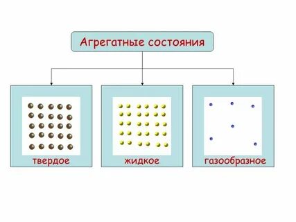 Характер движения частиц твердого жидкого и газообразного