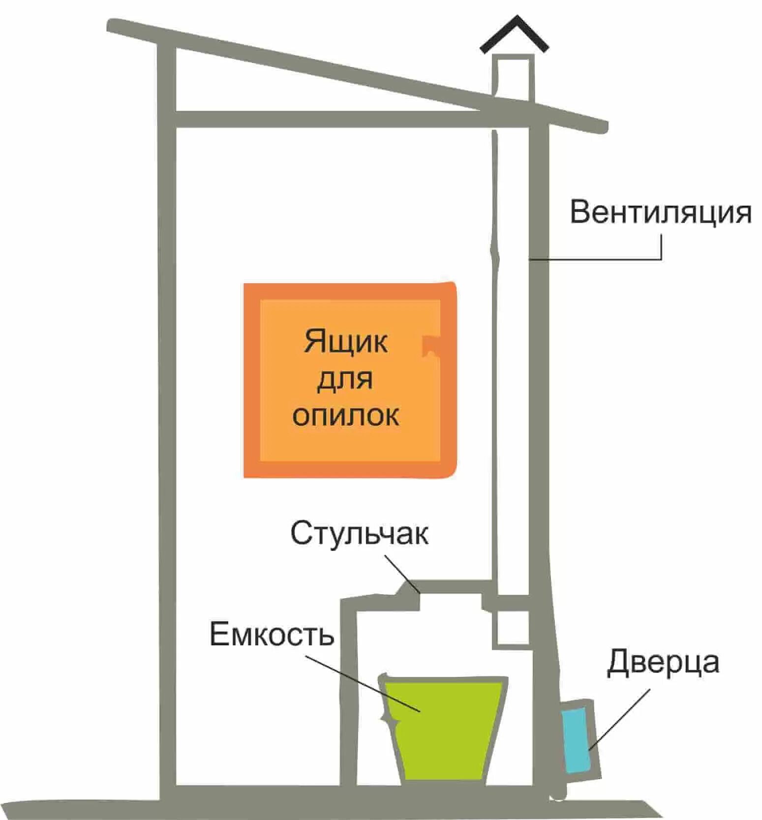 Где ставить туалет. Чертежи туалета пудр клозет. вентиляция в дачном туалете с выгребной ямой. туалет пудр клозет. дачный пудр-клозет своими руками.
