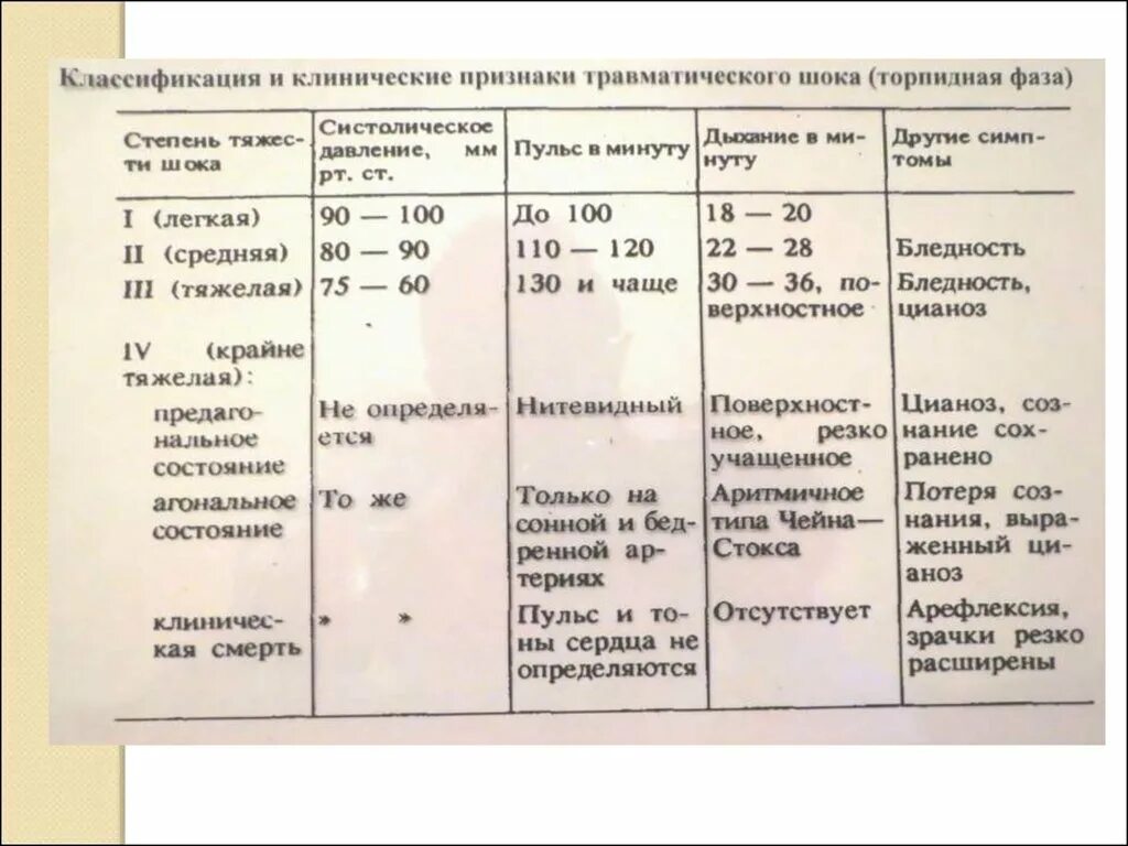 Клинические симптомы шока. Клинические признаки травматического шока. Клинические признаки первой степени травматического шока. Торпидная фаза травматического шока. Клин ческие признаки травматического шока.