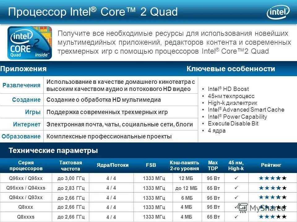 Частоты 96. Презентация Интел. Техпроцессы процессоров Intel. Интел почта. История техпроцессов процессоров.