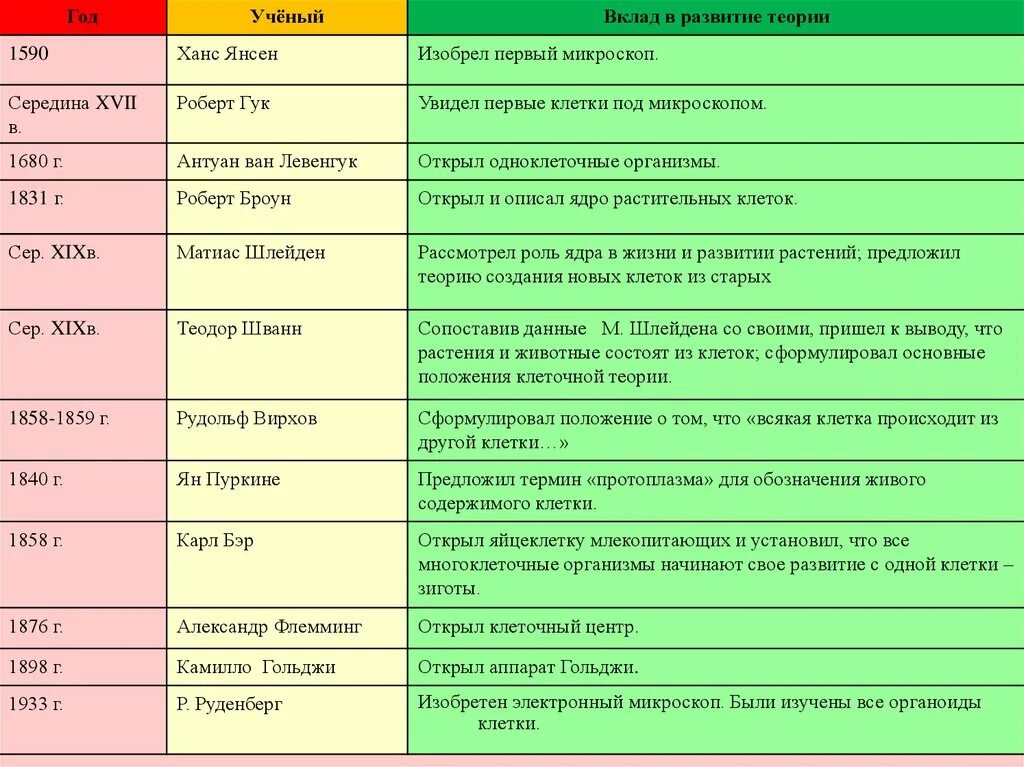 Открытия в данных областях. История открытия и изучения клетки 5 класс биология. Развитие клеточной теории таблица. История изучения клетки ученые и события. Вклад учёных в развитие биологии таблица.