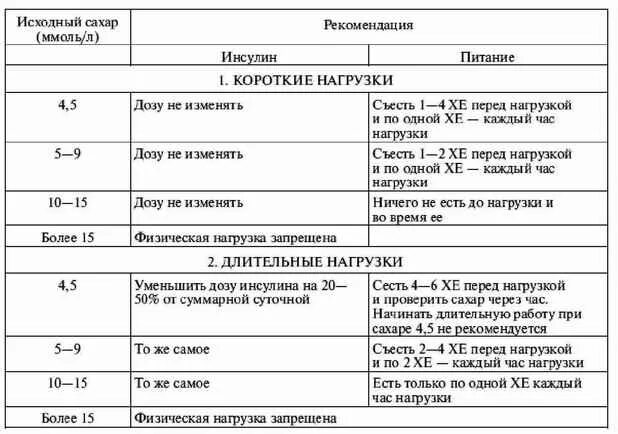 Физ нагрузка при сахарном диабете 2 типа. Типы нагрузок при сахарном диабете 2. Физические нагрузки при СД 2 типа. Сахарный диабет 1 типа и физнагрузка. Можно ли сахар в год