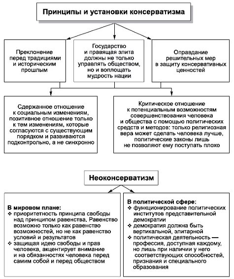 Сравнение консерватизма и неоконсерватизма таблица. Политические идеологии схема. Консерватизм и неоконсерватизм таблица. Основные политические идеи консерватизма.