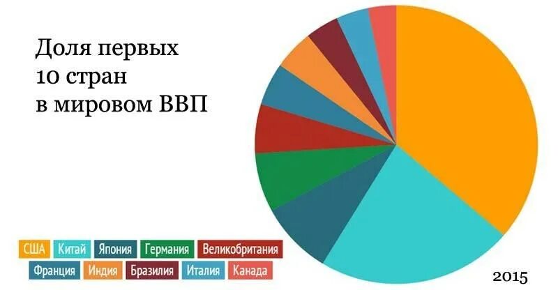 Россия в доле мирового ввп