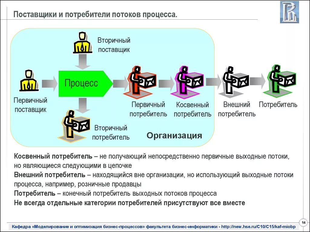 Действующим поставщиком. Поставщик и потребитель. Поставщики и потребители потоков процесса. Процесс поставщик и процесс потребитель. Поставщик бизнес-процесса это.