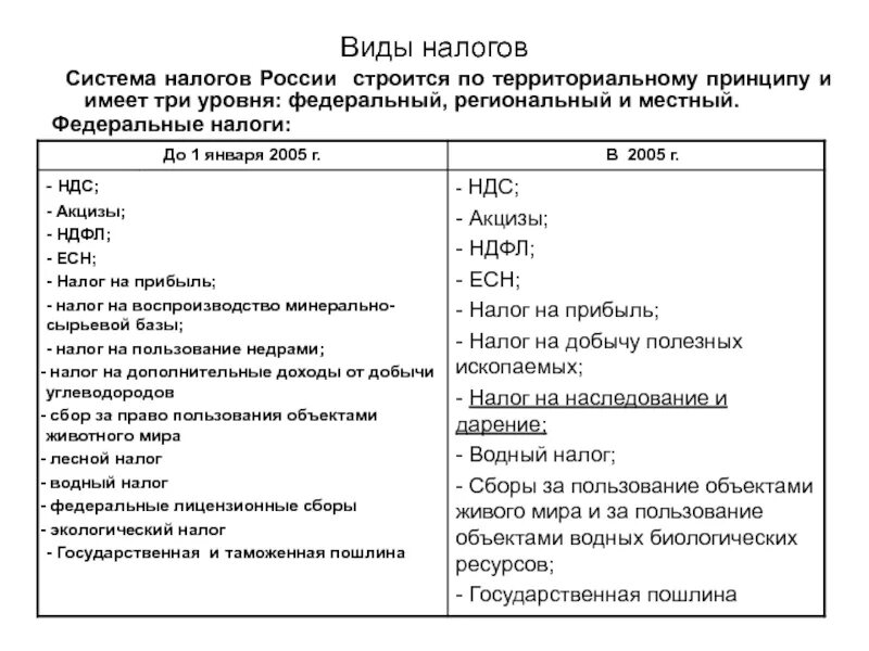 Система налогов в РФ таблица. Система налогов и сборов в РФ таблица. Федеральные налоги и сборы, региональные и местные налоги в РФ.. Налоговая система РФ федеральные региональные и местные налоги. Торговый сбор вид налога государственная пошлина