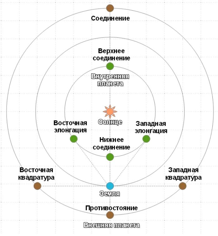 Какие планеты могут находиться в верхнем соединении