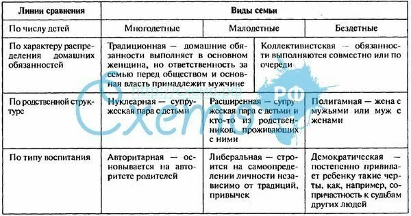 Типы семей в зависимости от численности. Виды семей обществознание 6 класс таблица. Типы семей в зависимости от состава. Типы семей в зависимости от состава. Типы семей в зависимости от состава.