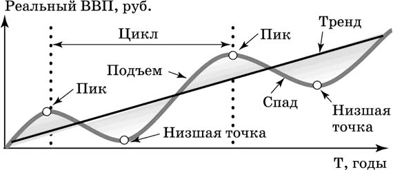 Цикл трендов. Цикл и тренд в экономике. Бизнес циклы в макроэкономике. Экономический цикл макроэкономический цикл.