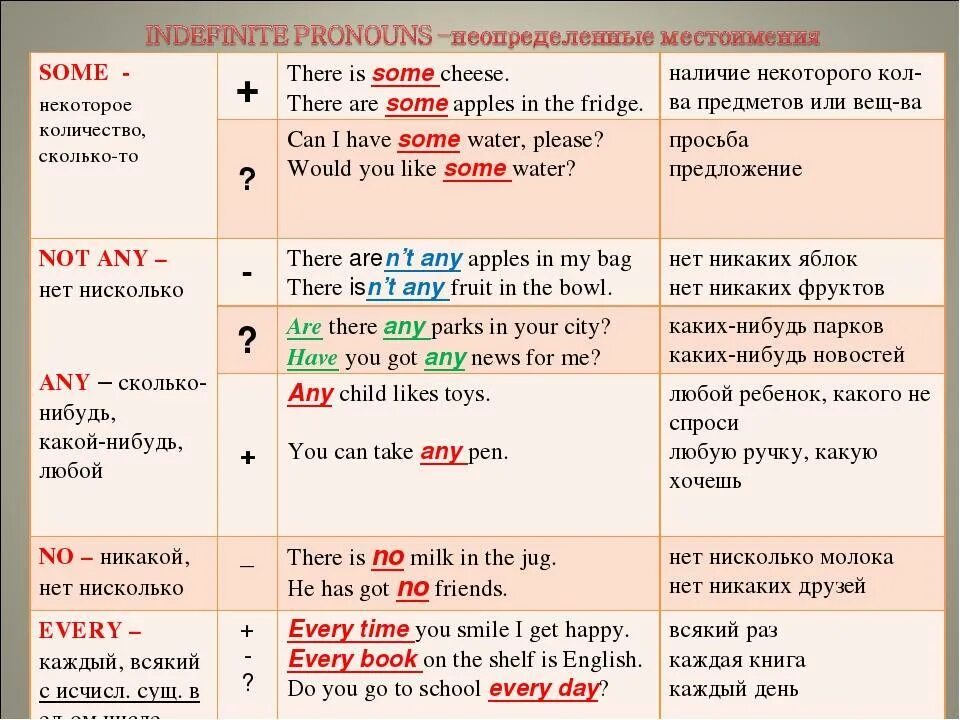 Some перевод на русский. Неопределённые местоимения в английском. Неопределенные местоимения таблица английский. Как правильно употреблять Неопределенные местоимения в английском. Неопределенные и отрицательные местоимения в английском языке.