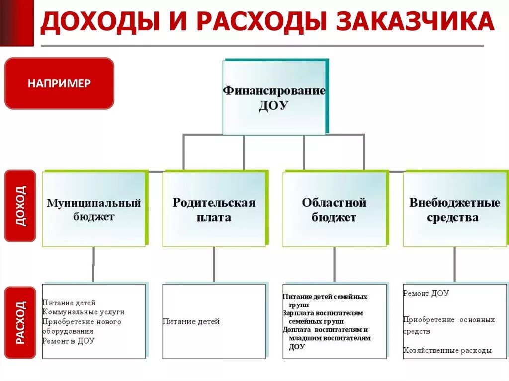 Бюджетные и внебюджетные учреждения. Финансовое обеспечение ДОУ. Финансирование дошкольных образовательных учреждений. Источники финансирования ДОУ. Источники финансирования дошкольных образовательных учреждений.