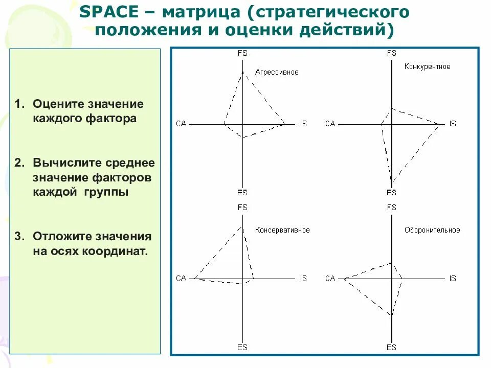 Матрица стратегического положения и оценки действий. Метод Space-анализа. Матрица Space анализа. Оси координат в Space-анализе. Space график