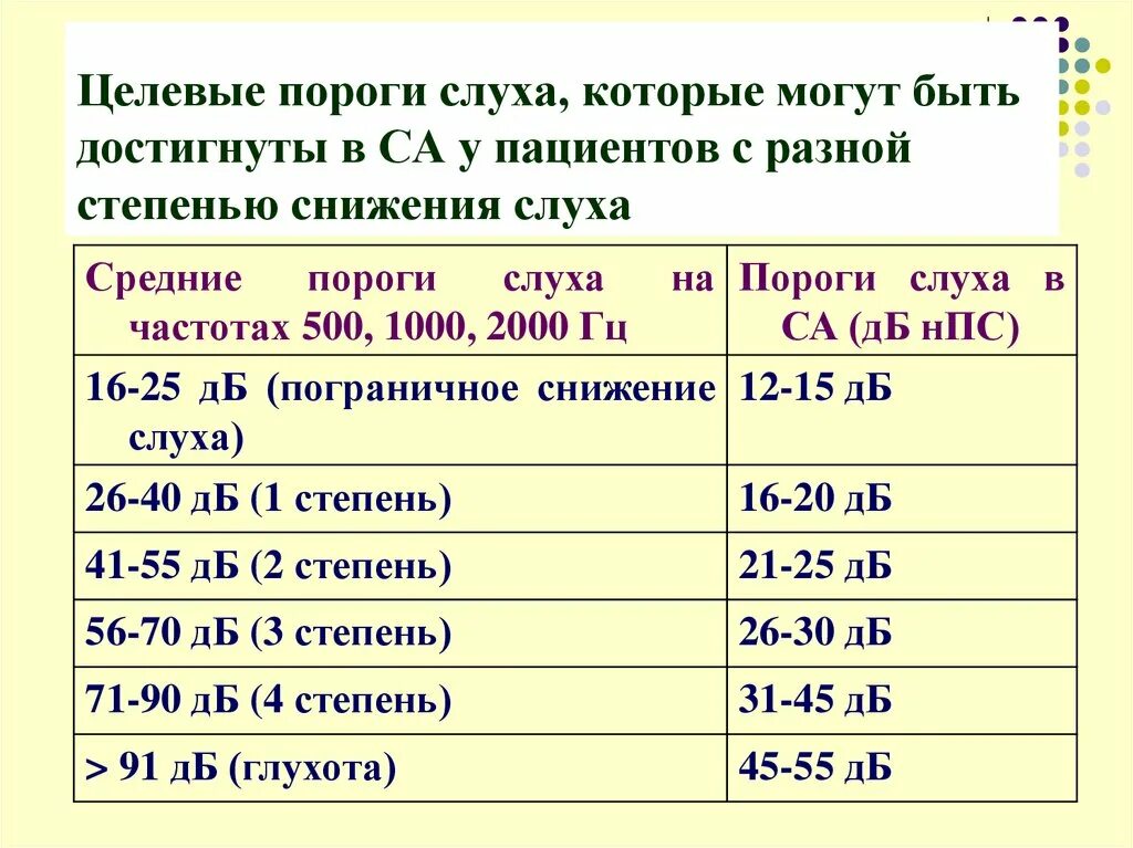 Слуховые пороги. Степень тугоухости для инвалидности. Тугоухость 4 степени инвалидность. Степени потери слуха таблица. Инвалидность тугоухость 1-2 степени.