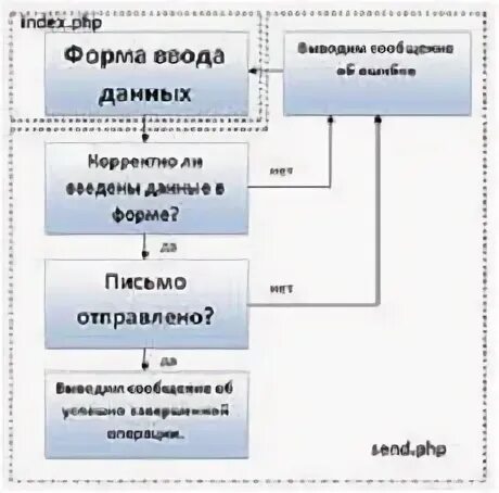 Как проверить форму 3. Как проверить форму 3