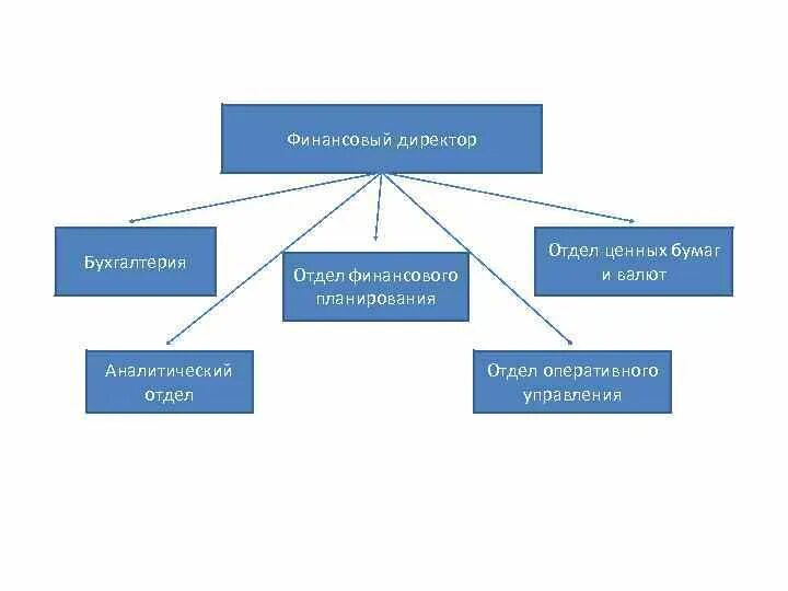 Финансово аналитический отдел. Финансово-аналитический отдел функции. Структура финансово-аналитического отдела. Отдел бухгалтерии и финансов.