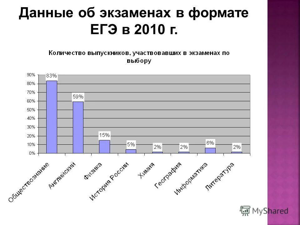 Сколько выпускников сдают егэ