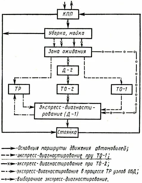 Схема технологического процесса диагностирования автомобилей. Схема организации технического диагностирования автомобилей на АТП. Схема технологического процесса на участке то-1. Схема технологического процесса то и ремонта автомобилей на АТП. Организация то 1 автомобилей