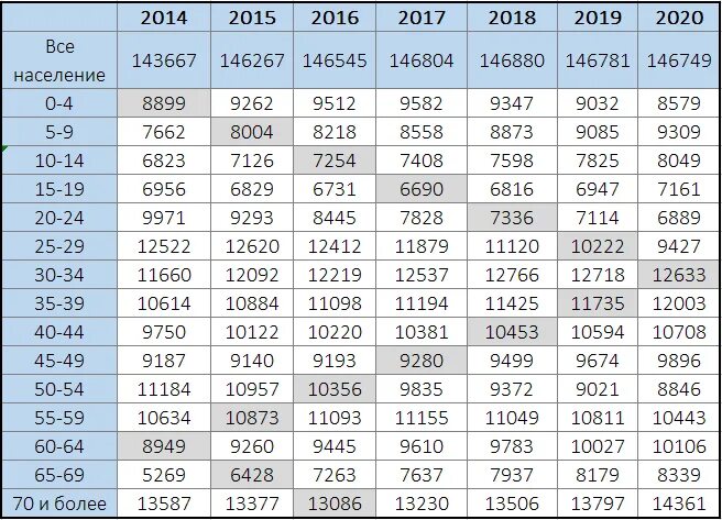 Какая численность в россии на сегодняшний день. Численность населения в России 2021 в таблице. Перепись населения 2021 таблица. Таблица населения России 2021. Статистика населения России по годам с 2000 года по 2021.