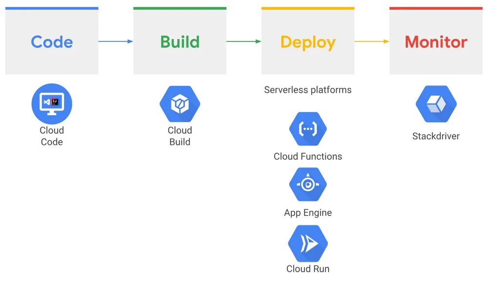 Deploy f. Build and deploy. деплой это в программировании. деплой мобильного приложения. google cloud run.