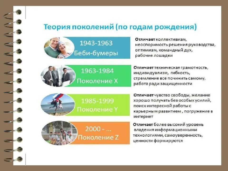 Поколения по возрасту. Теория поколений. Поколение теория поколений. Теория поколений в России. Теория поколений таблица.