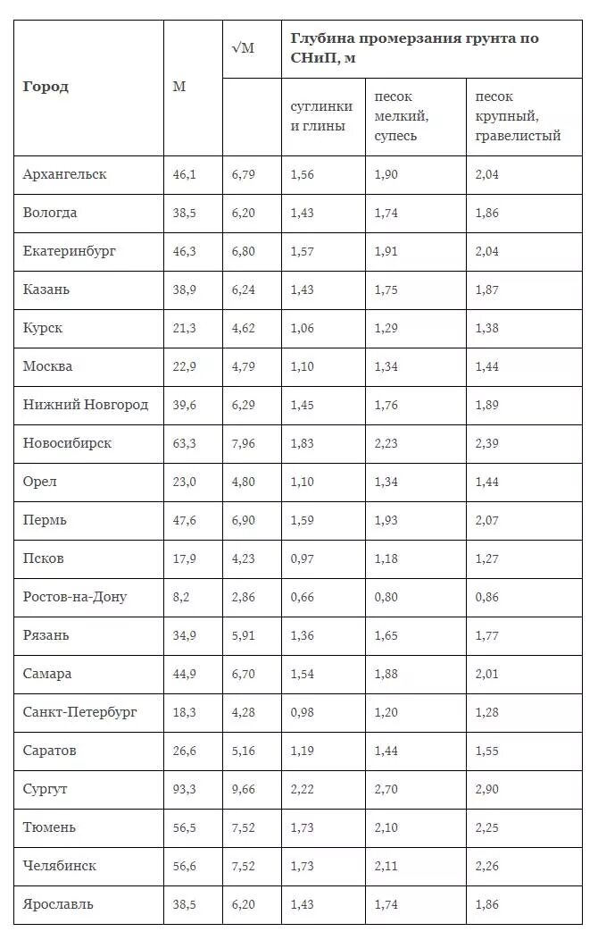 На какую глубину замерзает земля. Глубина промерзания грунта таблица. Карта глубина промерзания почвы в Московской области. Таблица глубины промерзания грунта в России. Глубина промерзания почвы в Московской области.