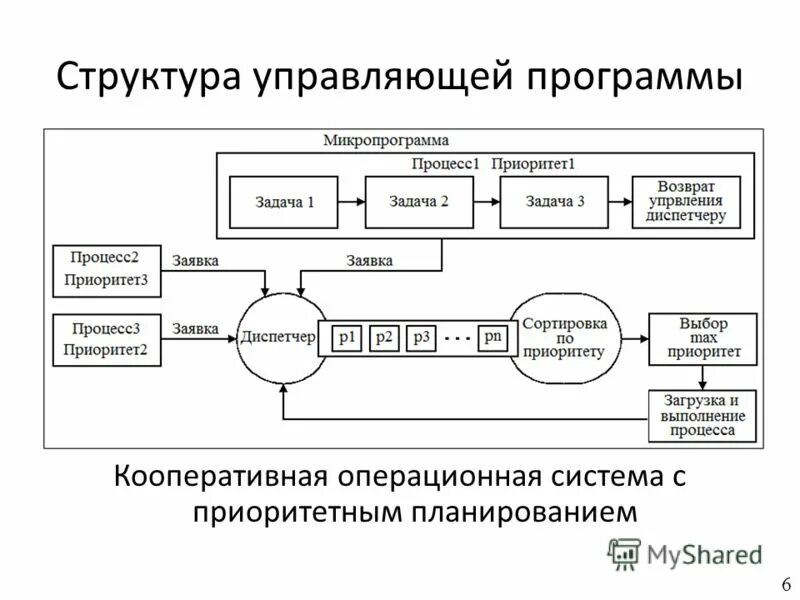 Информационно-управляющие. Программный комплекс. Комплекс управляющих и управляемых программ. Автоматизированная информационно-управляющая система в чс. Информационная система (ис) управления технологическими процессами.