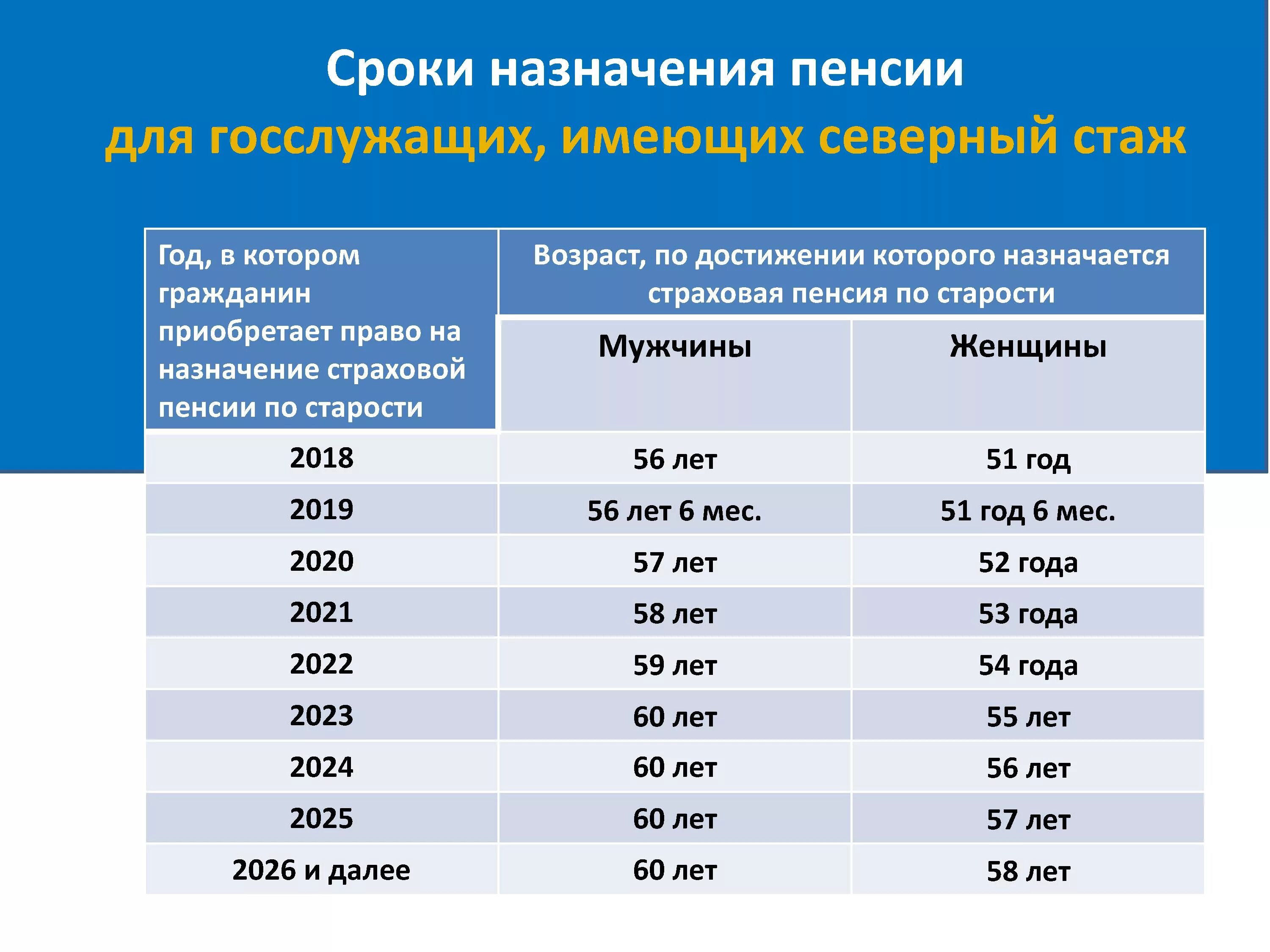 Страховой стаж для мужчин для выхода