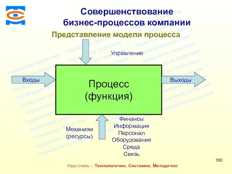 Совершенствование бизнес-процессов организации. Совершенствование бизнес-процессов. Совершенствование бизнес-процессов. Совершенствование бизнес-процессов организации. Основные концепции улучшения бизнес-процессов.