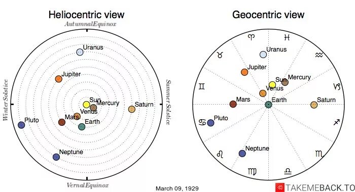 Сатурн в карте мужчины. Geocentric and Heliocentric. Heliocentric coordinates. Heliocentric and Geocentric picture Octave. The Geocentric Solar Magnetospheric System.