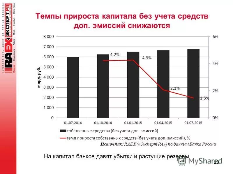 Рынок банковских капиталов