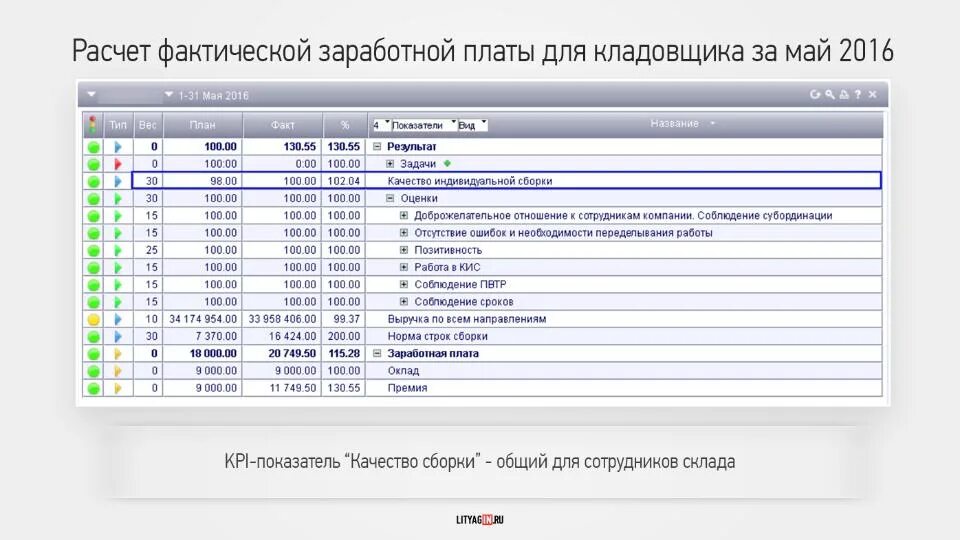 Kpi склада. Ключевые показатели эффективности KPI кладовщика. KPI сотрудников склада. Коэффициенты KPI для склада. KPI склада, KPI сотрудников склада.