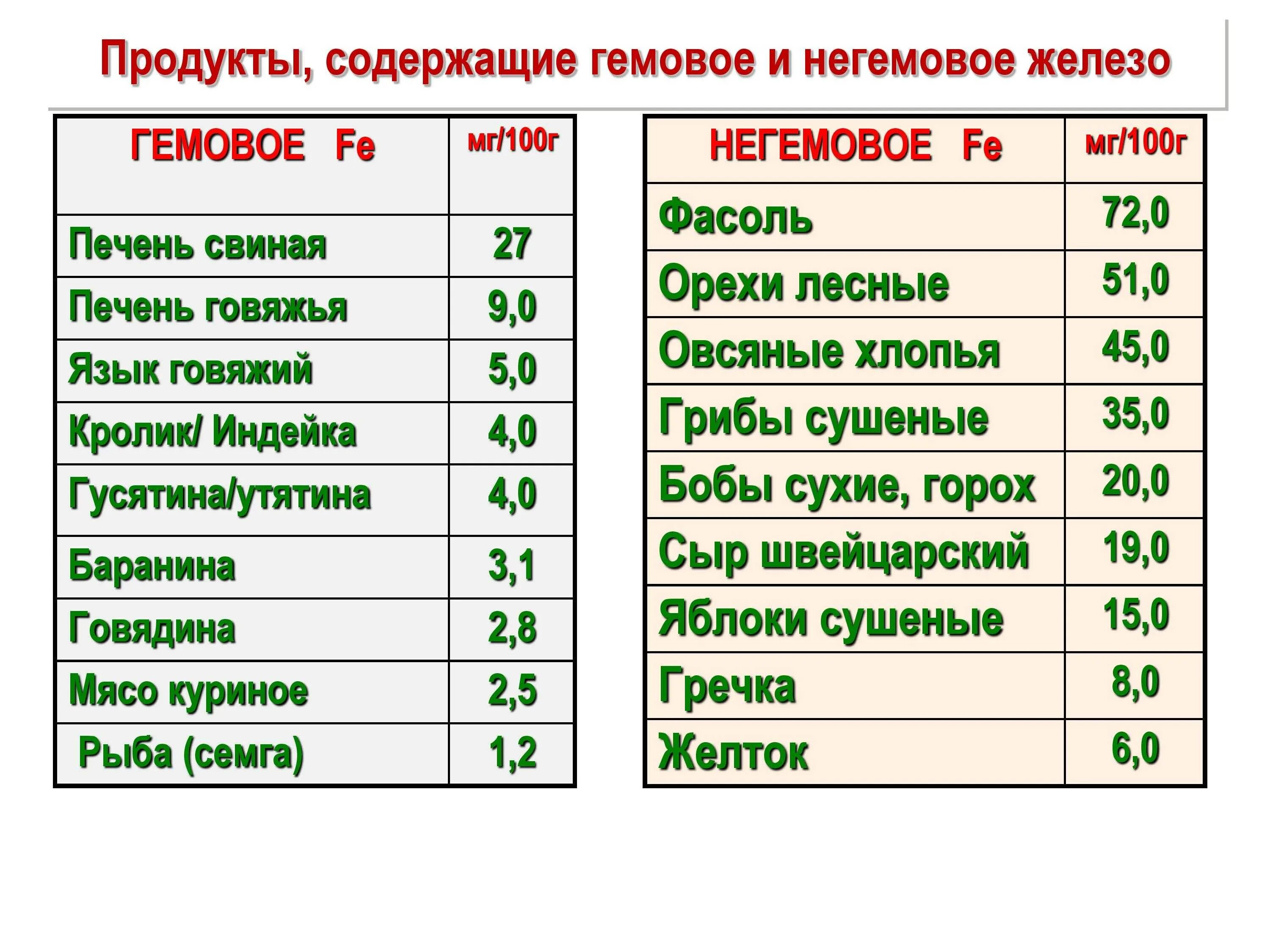 Содержание гемового и негемового железа в продуктах. Содержание железа в мясных продуктах таблица. Содержание железа в мясе таблица. Продукты содержащие гемовое железо в большом количестве.