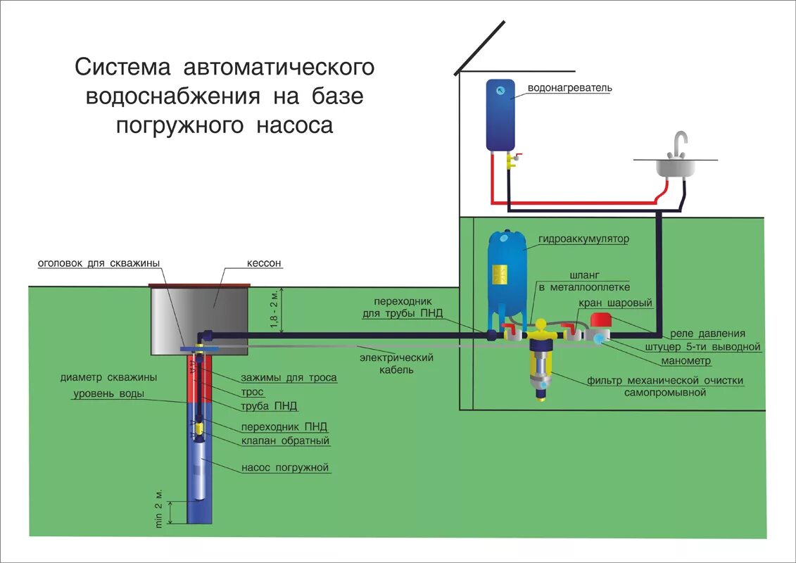 Схема водоснабжения погружной насос колодец. Схема подключения колодезного насоса. Схема подключения автономного водоснабжения из скважины. Схема подключения трубопровода из скважины.