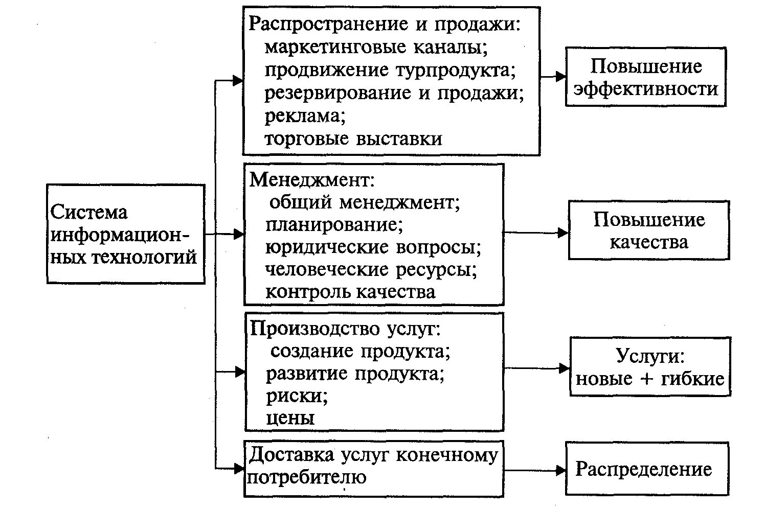 Влияние технологий на туризм. Влияние информационных технологий на туризм. Основные направления информационных технологий. Система информационных технологий в туризме. Методы повышения реализации