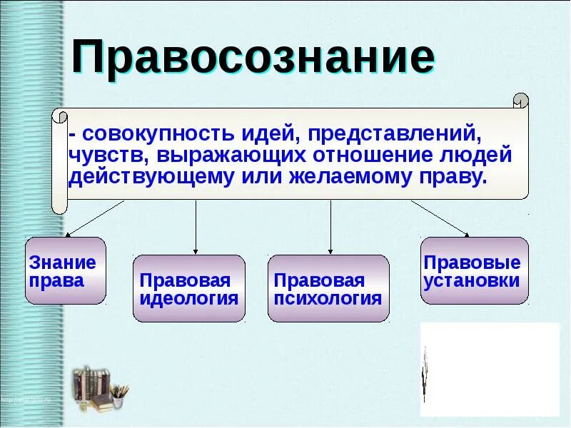 В любом обществе поощряется правомерное поведение. Правосознание это в обществознании. Предпосылки формирования правомерного поведения. Правосознание это 10 класс. Правосознание презентация.