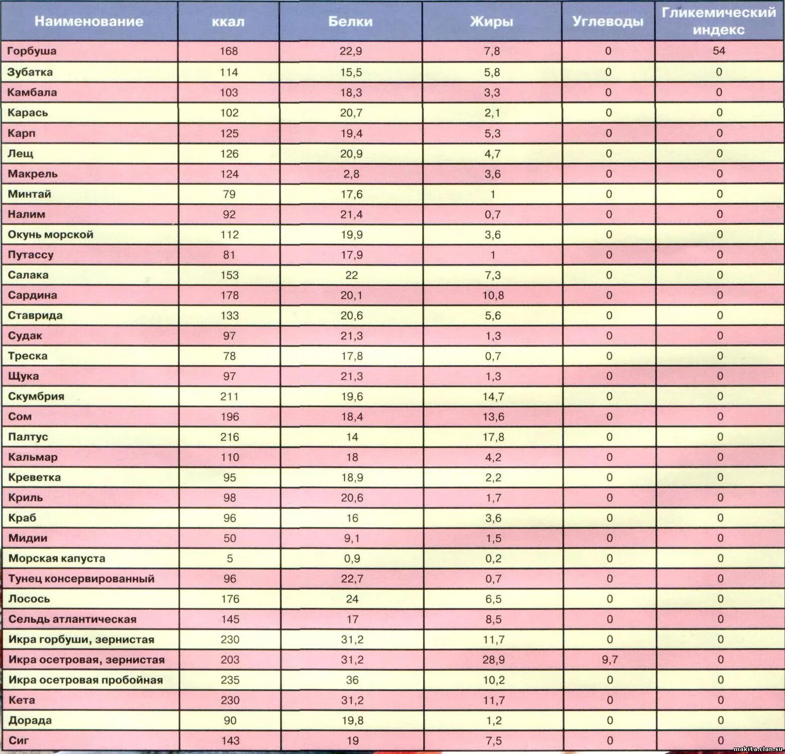 Сколько белка в треске. Калорийность морской рыбы таблица на 100 грамм. Рыба энергетическая ценность в 100 граммах. Сколько углеводов в рыбе на 100 грамм. Сколько жиров в рыбе на 100 грамм.