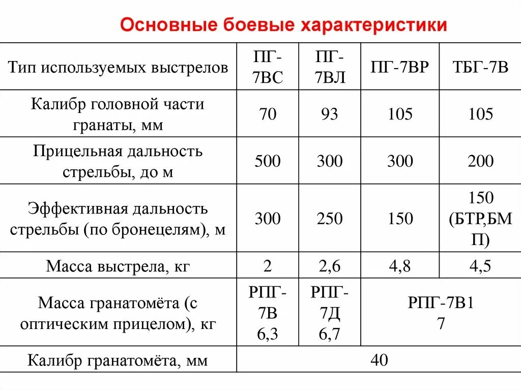 ТТХ выстрелов к РПГ-7в. ТТХ гранаты ПГ-7вл. Дальность стрельбы гранатомета РПГ-7. ТТХ выстрела ПГ-7в.