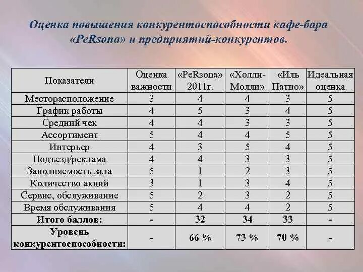 Анализ конкурентоспособности организации. Анализ конкурентов ресторана. Конкурентный анализ ресторана. Критерии оценки конкурентоспособности ресторана. Анализ конкурентоспособности кафе.