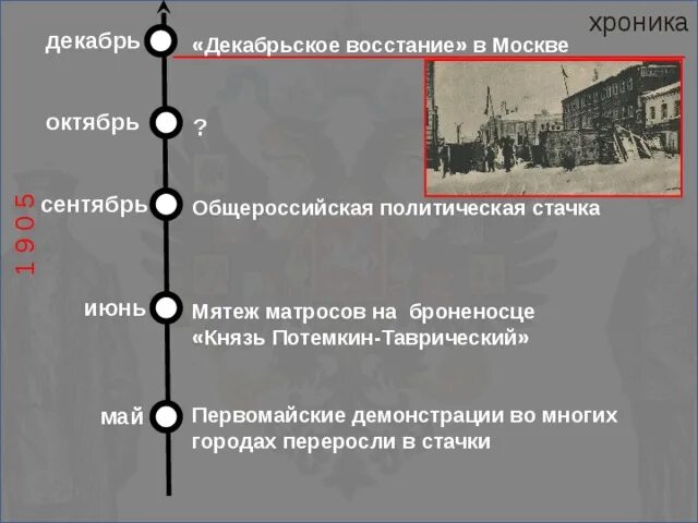 Ход декабрьского восстания. Декабрьское восстание в Москве карта. Декабрьское вооружённое восстание в Москве карта. Линия времени первая русская революция. Декабрьское восстание в Москве (1905) на современной карте.