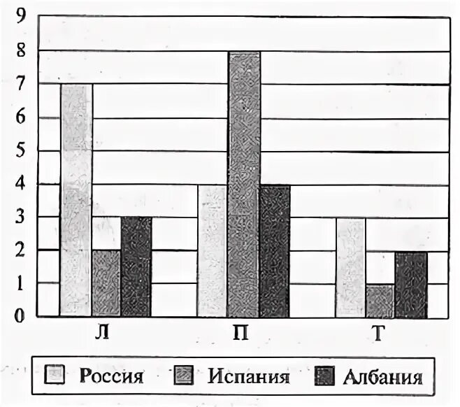 9 тест средства анализа и визуализации данных. Тест по информатике 9 класс средства анализа и визуализации данных. На диаграмме показано количество примеров олимпиады по инф.