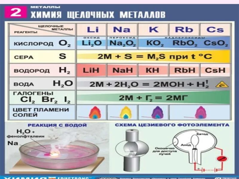 Таблица по химии 9 класс соединение щелочных металлов. Химические свойства щелочных металлов схема. Щёлочные металлы это в химии. Металлы химия 9 класс. Характеристика щелочных металлов таблица