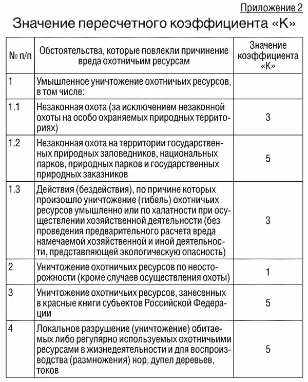 Таксы ущерба. Таблица ущерба за незаконную охоту. штрафы за животных незаконно добытых таблица. штрафы за незаконную добычу животных. штрафы за незаконную охоту.