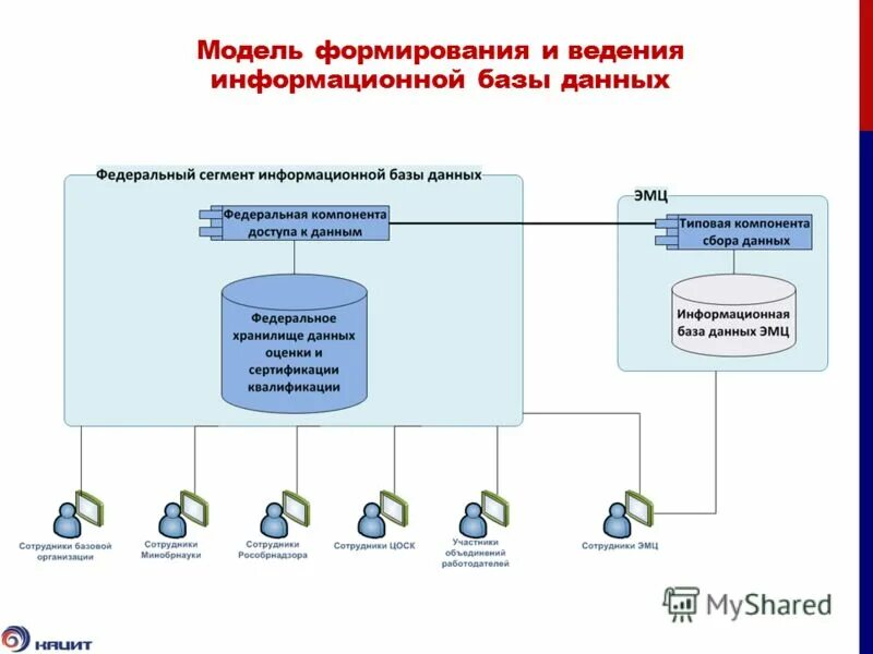 Ведение информационных баз