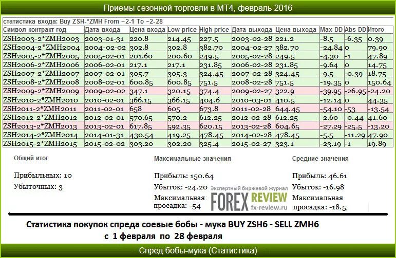Таблица сезонной торговли. Сезонность в торговле учебник. Статистика входа-выхода.