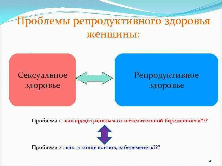 Задачи по репродуктивному здоровью