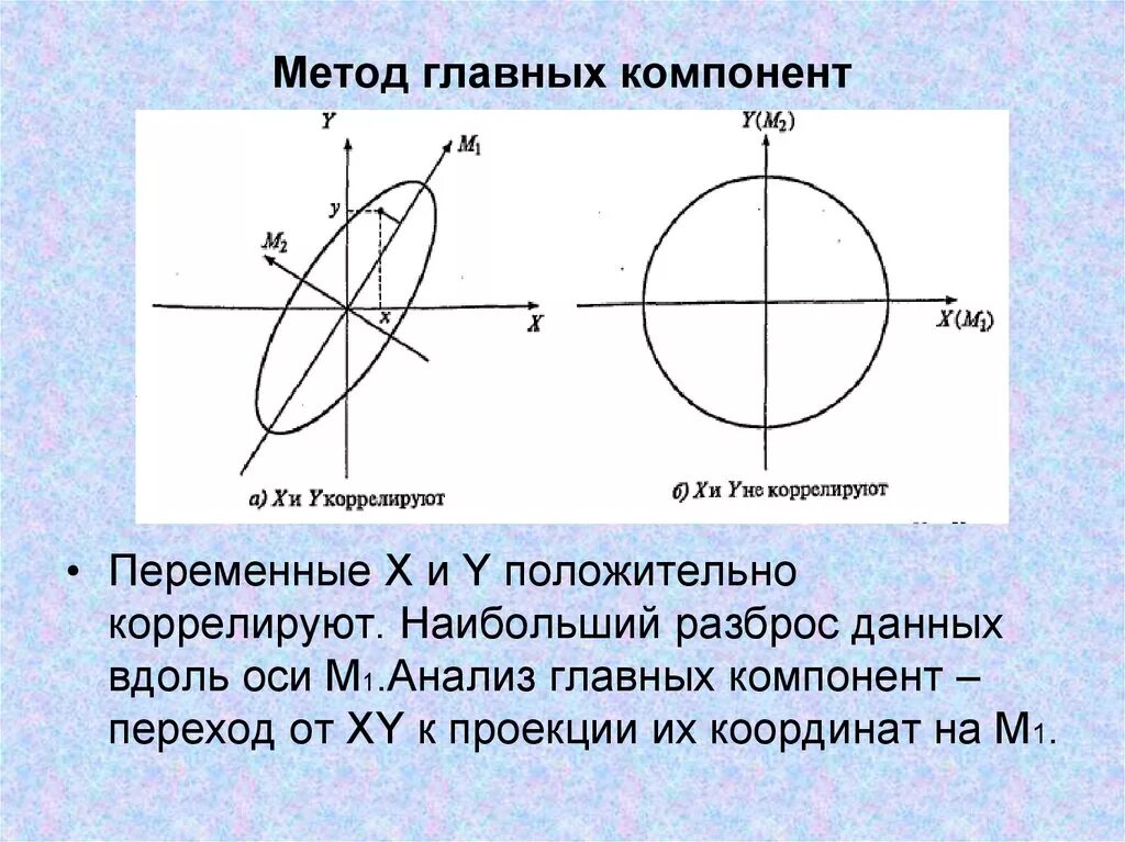 Метод главных компонент. Методглавнх компонент. Анализ главных компонент. Метод главных компонент PCA.