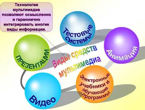 Мультимедиа урок 7 класс информатика. Средства мультимедиа на уроках. мультимедийные технологии в образовании. виды мультимедийных технологий. виды мультимедиа технологий в образовании.