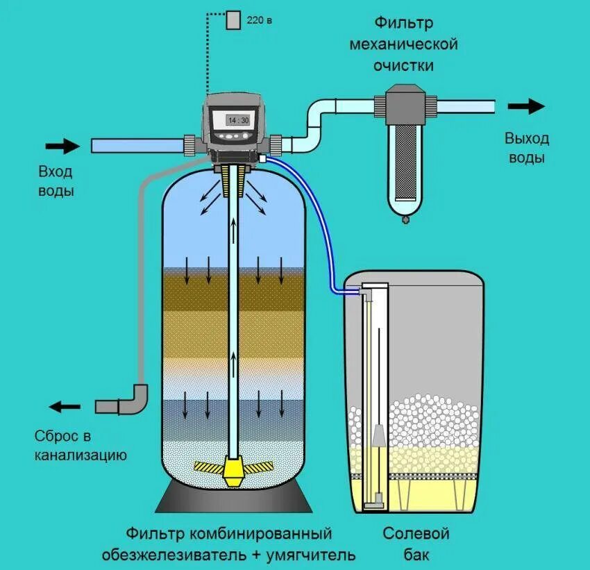 Состав для очистки воды. Схема водоподготовка система очистки воды от железа. Фильтрация воды скважина схема. Механический фильтр для очистки воды из скважины от железа. Фильтр от песка для воды из скважины схема.