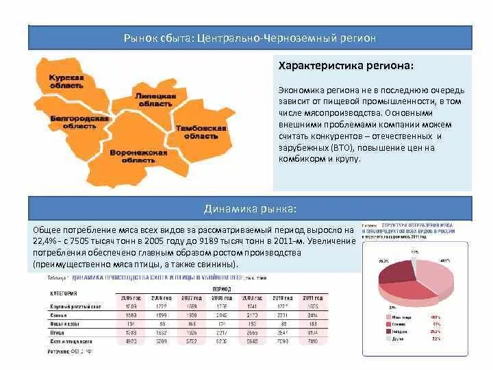 Сбыт центр. Характеристика ЦЧР. Рынок сбыта. Центрально-Черноземный регион. Пищевая промышленность Центрально Черноземного.