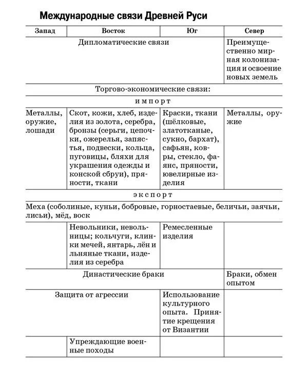 Международные связи древней Руси схема. Международные связи древней Руси подготовка к ЕГЭ. Международные связи древней Руси таблица. 1.2.3* Международные связи древней Руси.